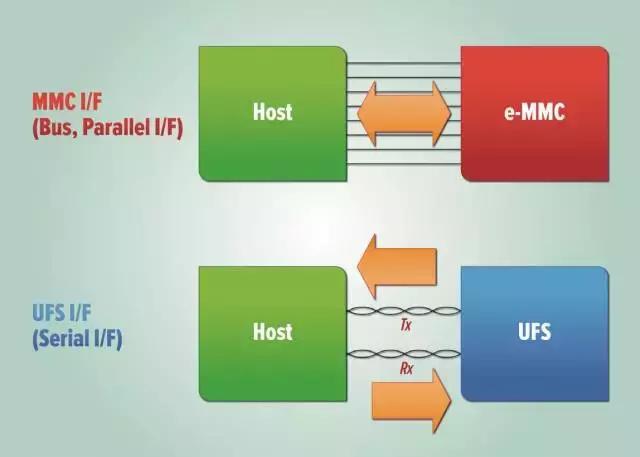 选eMMC、UFS还是NVMe？手机ROM存储传输协议解析