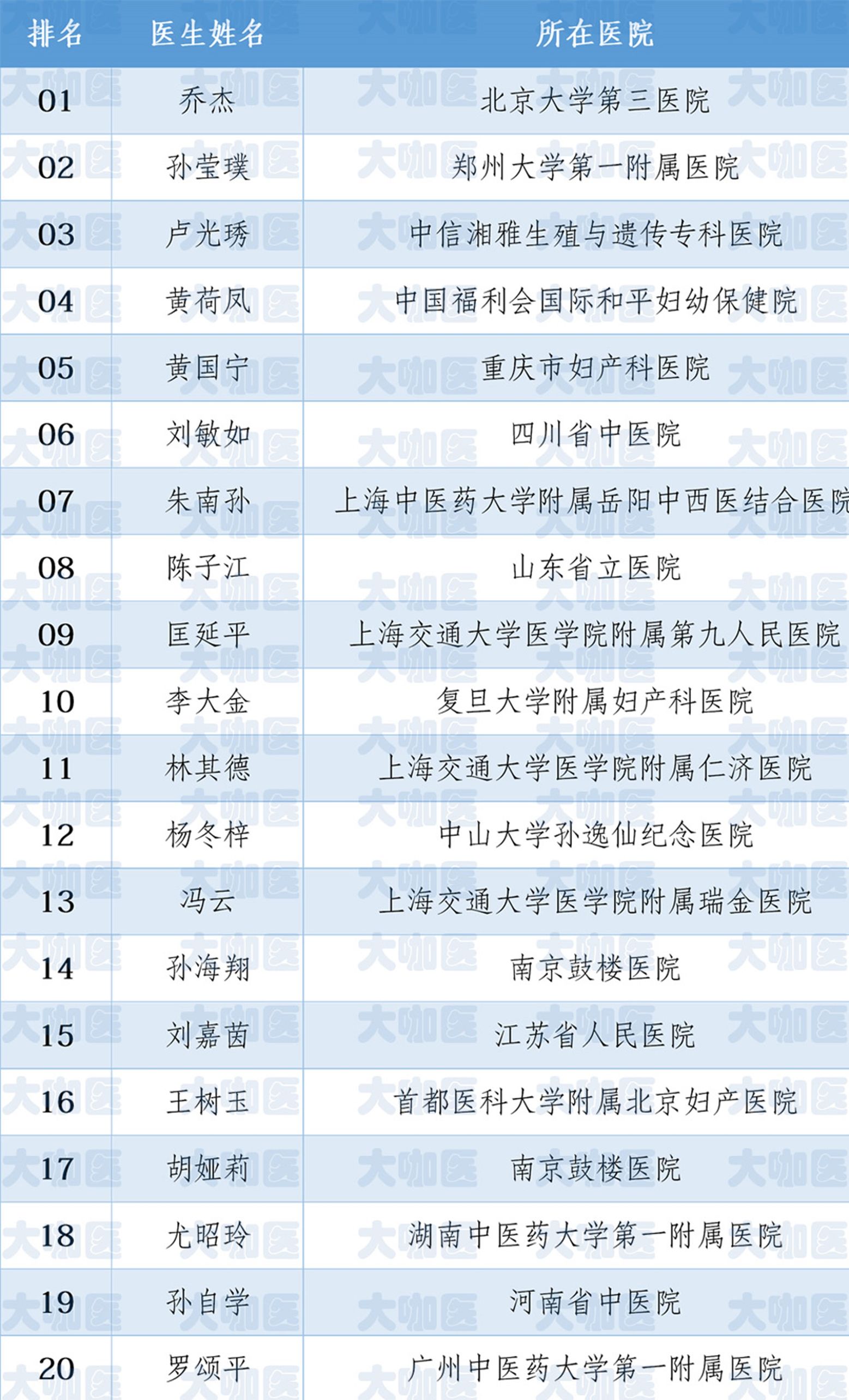 治疗不孕不育最好的医生,不孕不育医生最新排名