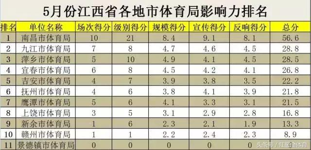 江西城市影响力排名,江西省体育局排名