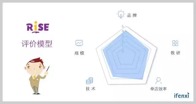 看似红海的语培市场，线下模式的瑞思能否保持稳定成长？