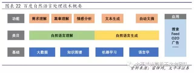 太平洋计算机王文龙团队｜深度研究百度的人工智能崛起之路