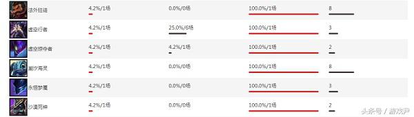 lols7版本强势中单,lols7中路无解上分英雄