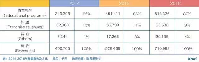 看似红海的语培市场，线下模式的瑞思能否保持稳定成长？