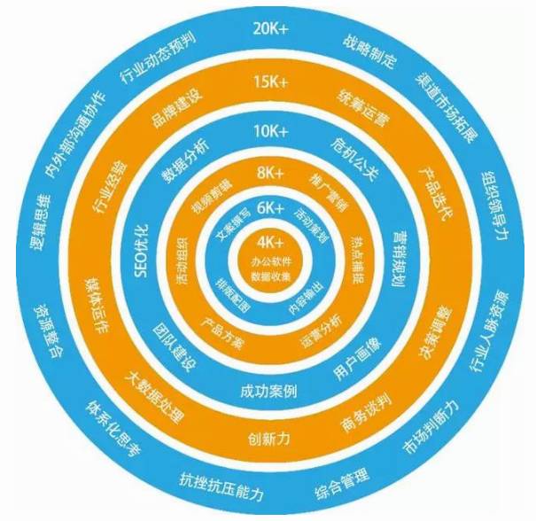 网络与新媒体就业前景和薪酬,新媒体运营人员薪酬体系晋升方案