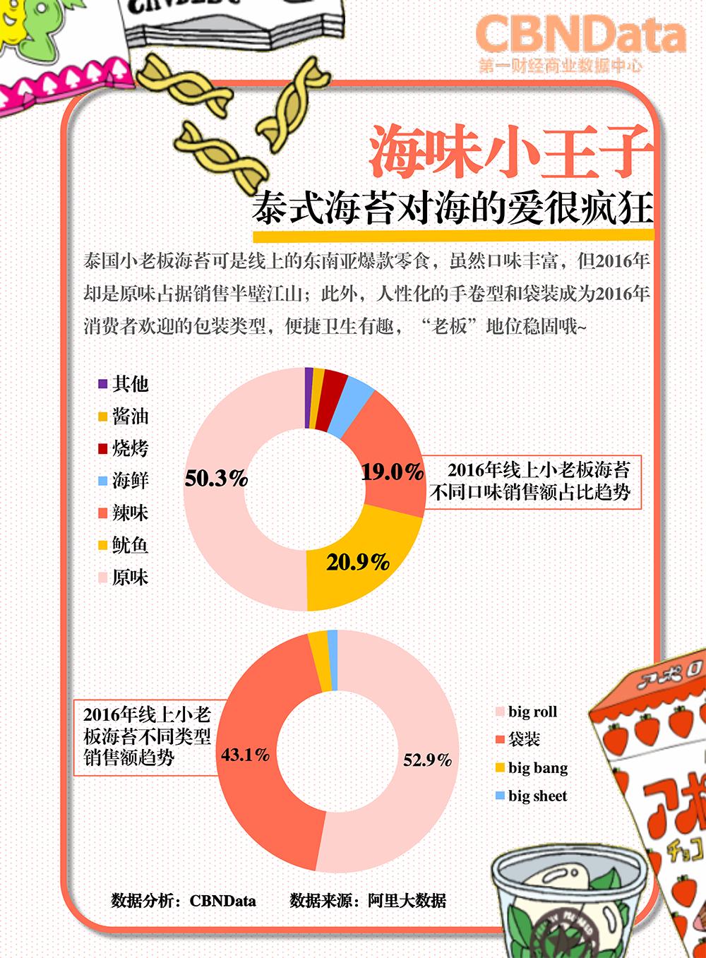 大胃密探“零零吃”觅食记：线上东南亚日韩爆款零食系列研究