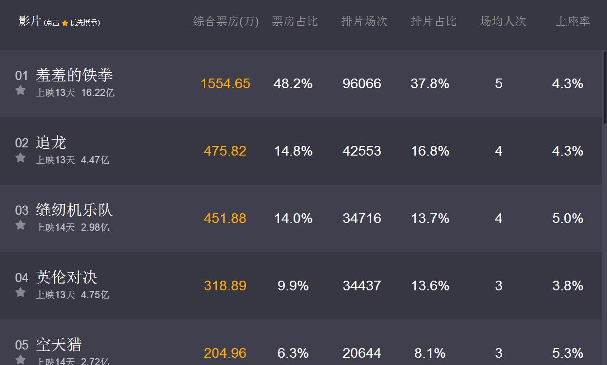 缝纫机乐队多少票房,缝纫机乐队目前票房