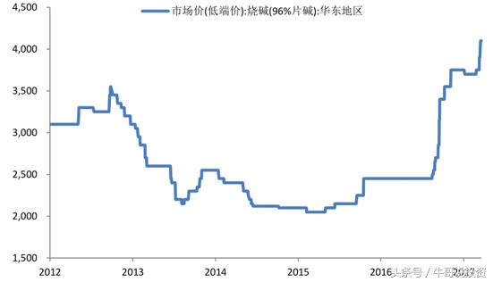 pvc+烧碱概念股龙头一览,有烧碱概念的股票