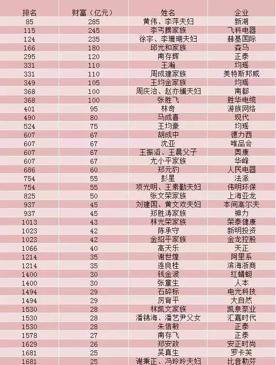 温州富豪王均瑶全集,今年浙江温州十大富豪排名