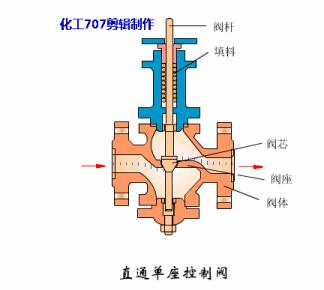 5分钟了解气动调节阀,调节阀的种类和注意事项