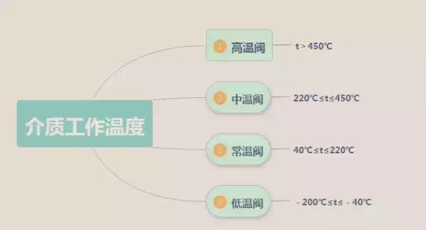 5分钟了解气动调节阀,调节阀的种类和注意事项
