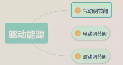 5分钟了解气动调节阀,调节阀的种类和注意事项