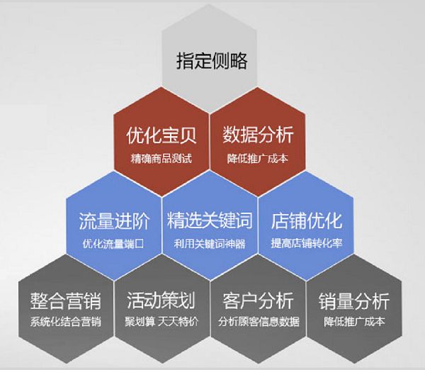 淘宝运营技巧新手入门知识点,淘宝运营入门基础知识有实操
