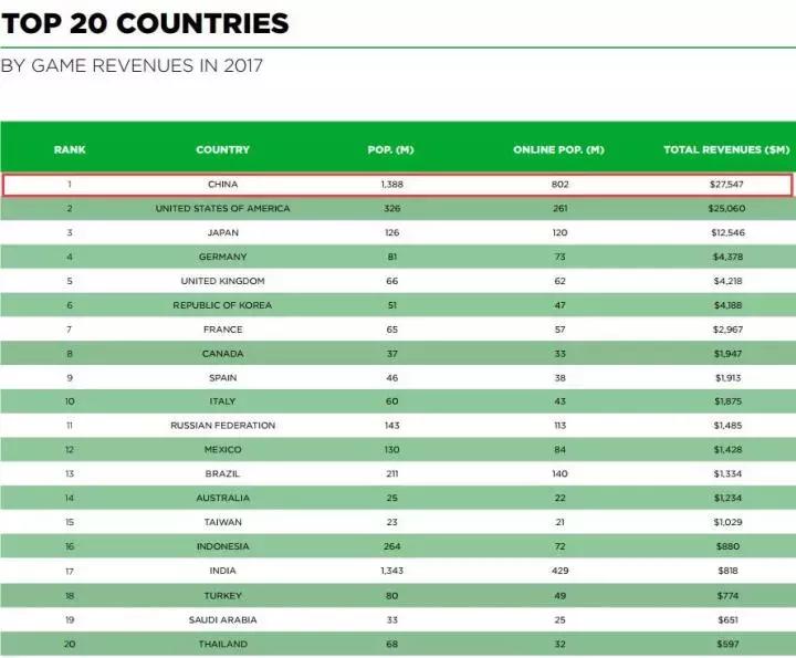全球TOP25游戏发行商：腾讯第1网易第7，另外两家中国厂商会是谁
