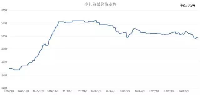 2020原材料价格走势曲线,钢铁原材料价格走势