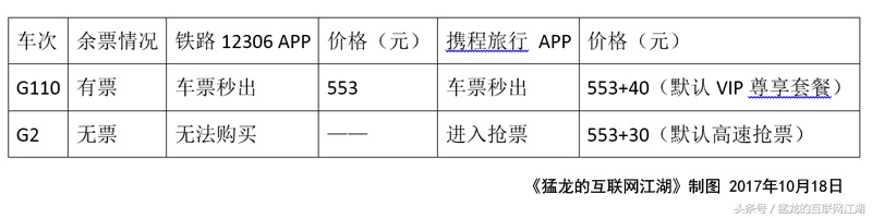 携程买火车票默认*绑捆**的VIP服务到底有啥功能