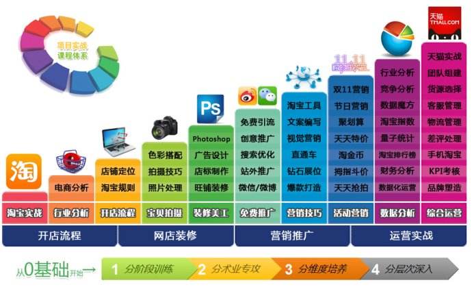 淘宝运营技巧新手入门知识点,淘宝运营入门基础知识有实操