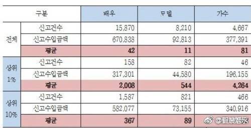 韩国艺人一个月能赚多少钱,韩国艺人一年能赚多少钱