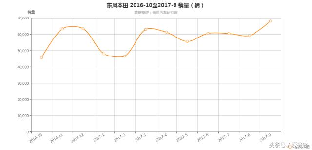 本田思域和东风本田crv,本田crv和思域是一个档次吗