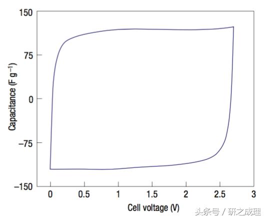 赝电容工作原理,赝电容与双层电容区别