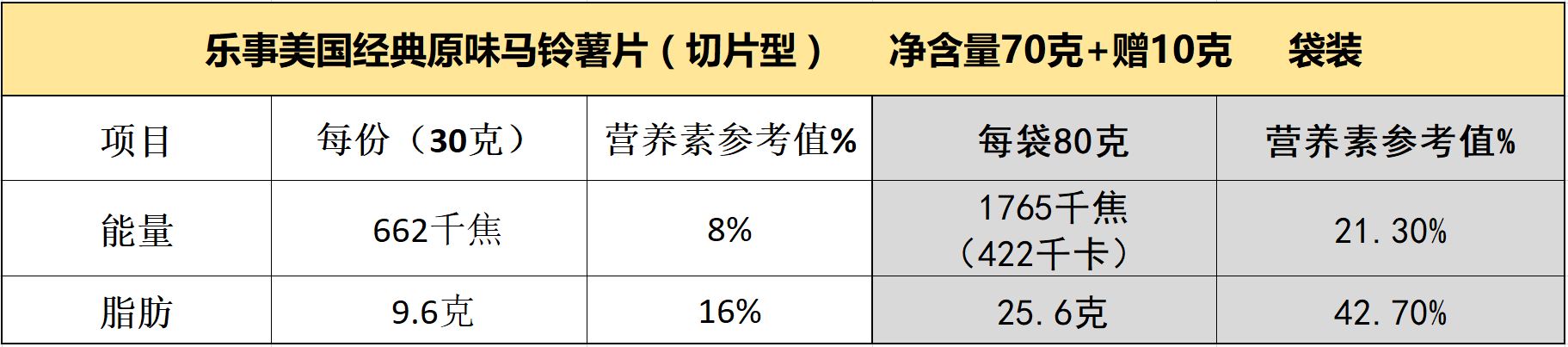 土豆薯片、土豆粉膨化薯片有啥区别？要减肥别被乐事忽悠了