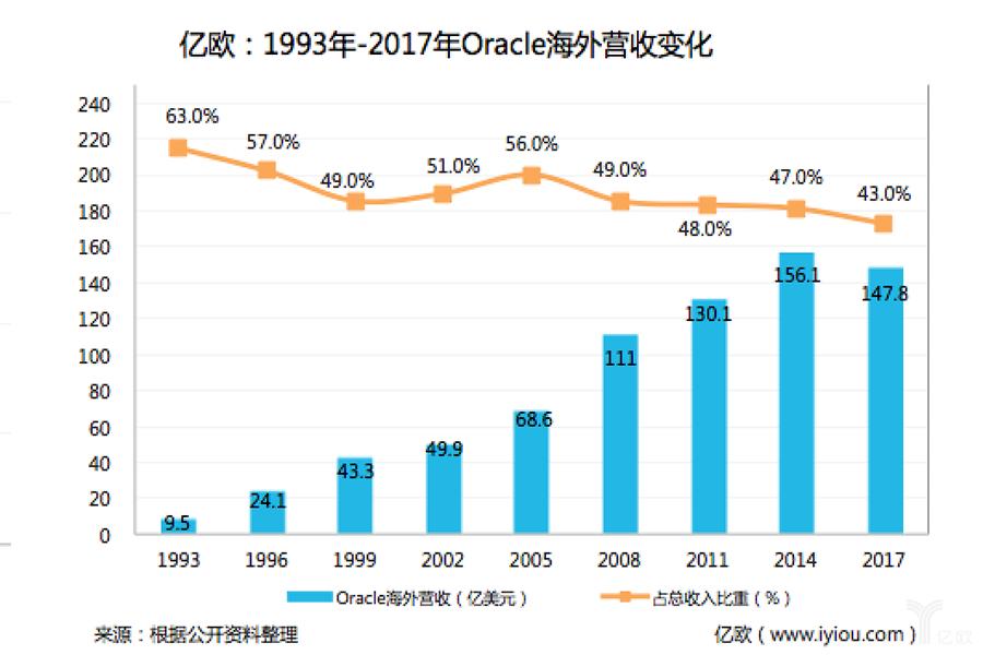 建分公司、业务多元、资源整合，Oracle的国际化之路