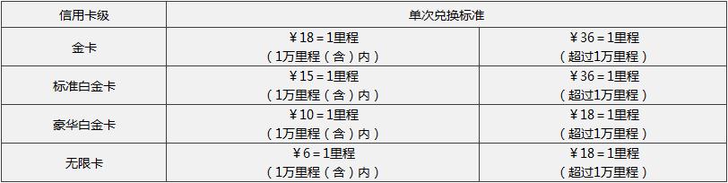 信用卡航空里程有什么用,信用卡跟公务卡有什么区别