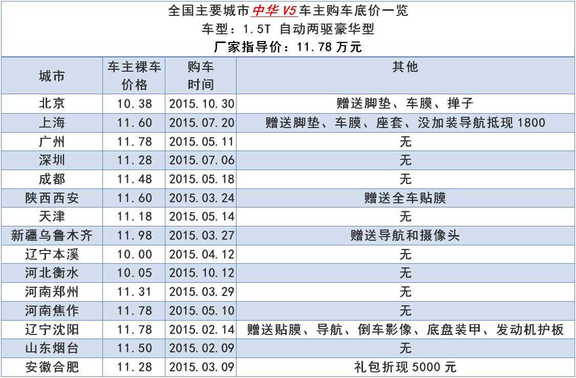 全国主要城市中华V5车主购车底价一览