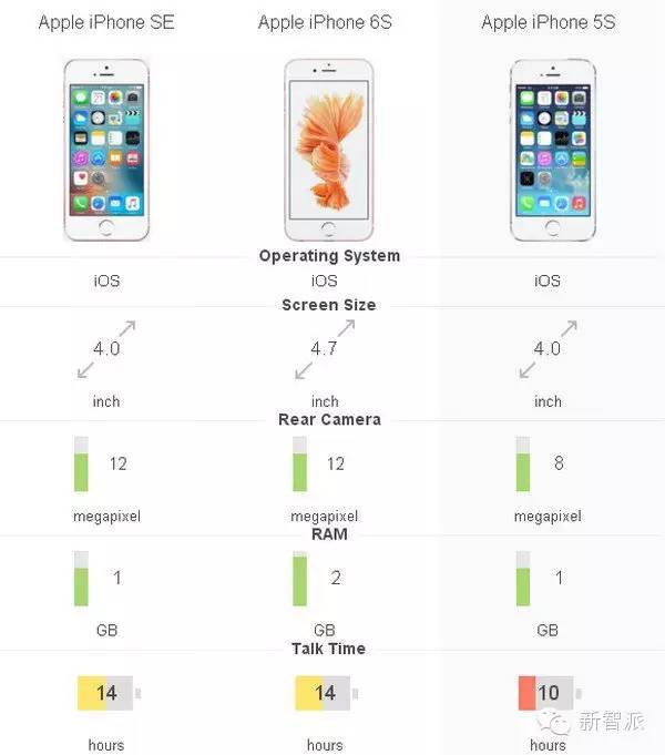 iphonese现在还推荐买吗,iphonese能够入手么