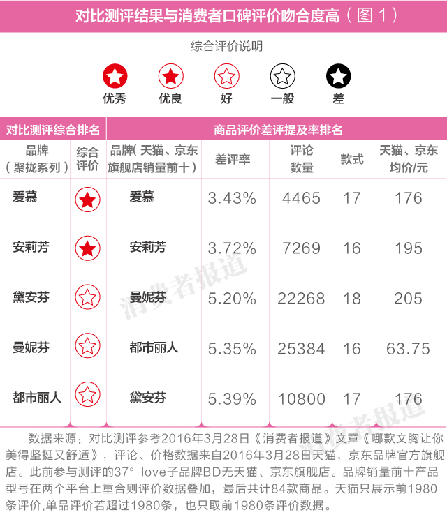 黛安芬和曼妮芬和爱慕哪个好,黛安芬和爱慕文胸哪个好