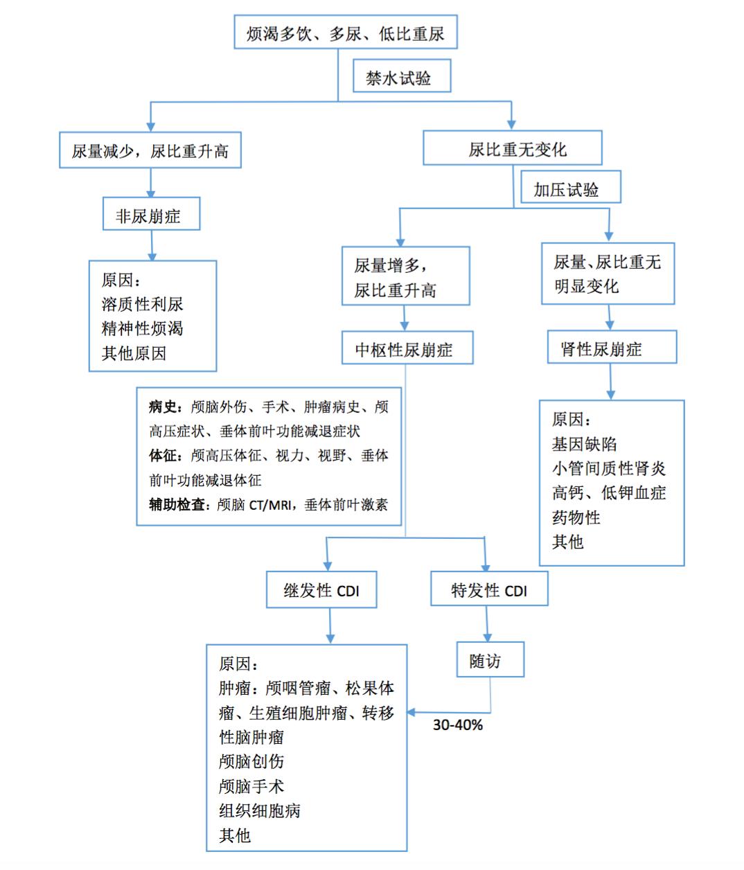 灏垮穿鍋滆鏄庝功,灏垮穿鐥囪瘖鐤楁寚鍗梡df