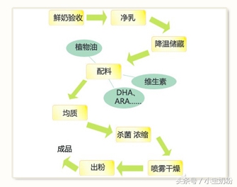 奶粉的渗透压高好还是低好,奶粉的浓度都一样吗