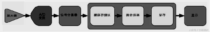 示波器的使用入门教程测试电路板,示波器的原理与使用全攻略