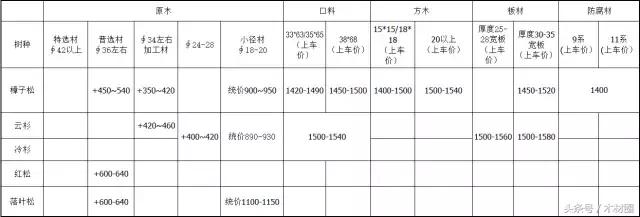 国内木材行业为什么如此低迷,国内木材市场各品类木材价格一览