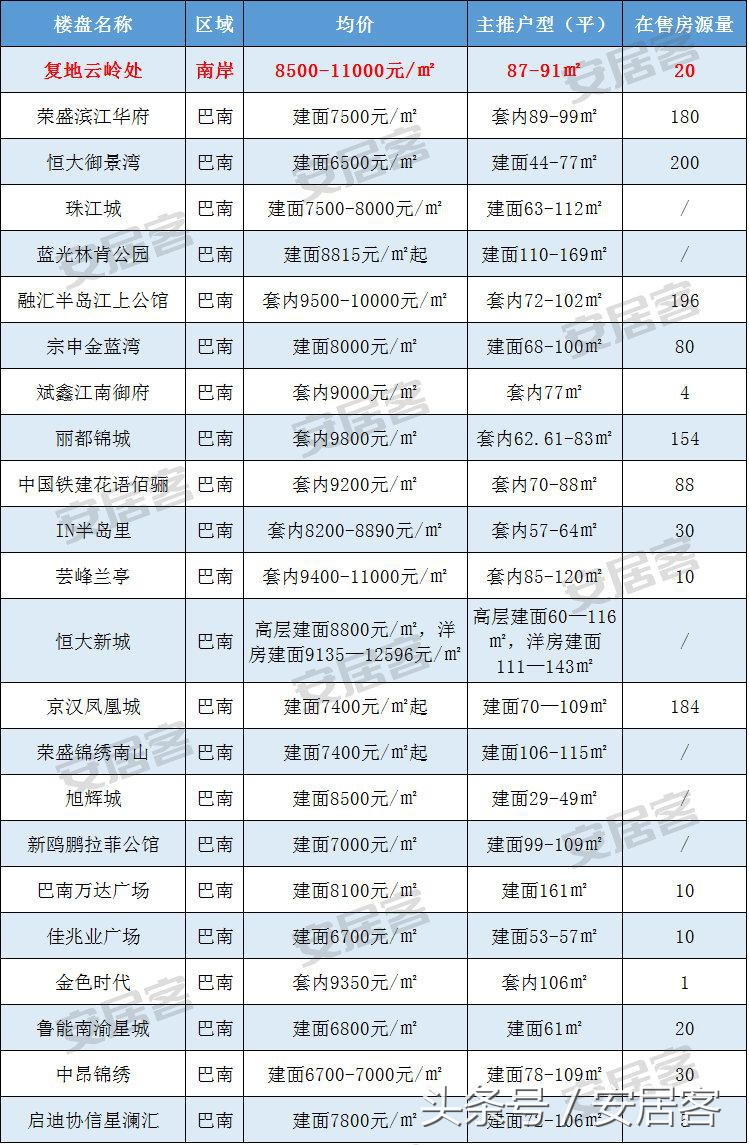 性价比最高楼盘推荐,150到210万左右性价比最高的楼盘