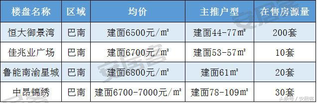 性价比最高楼盘推荐,150到210万左右性价比最高的楼盘