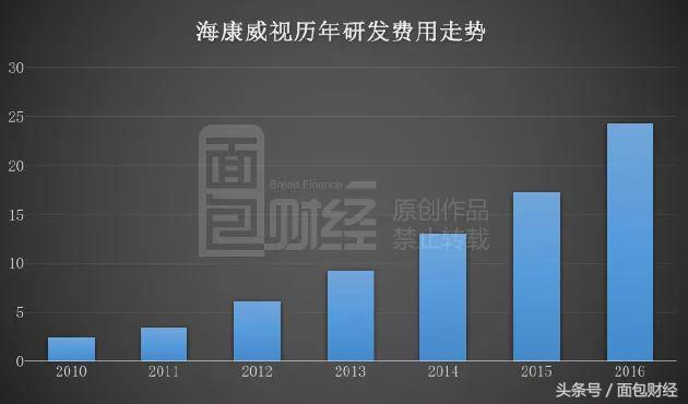 安防摄像头的利润,摄像头背后的利润