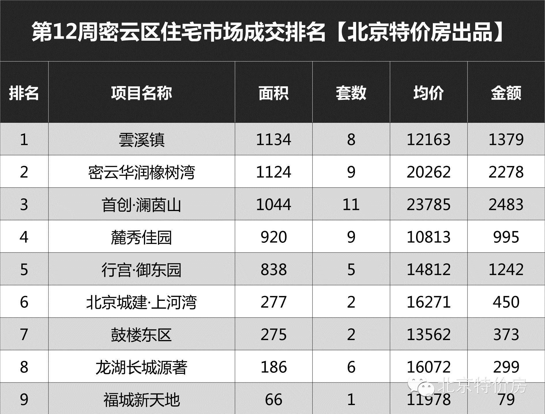 北京老破小成交量回升,北京新政策后成交量走势
