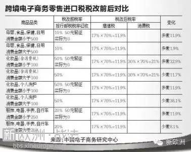 面对4月起关税改革，代购海淘们不要慌，不妨先来弄清改革到底咋回事