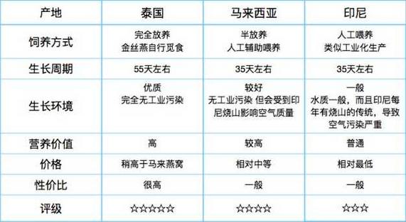 泰国燕窝跟印尼燕窝区别,泰国燕窝比中国便宜