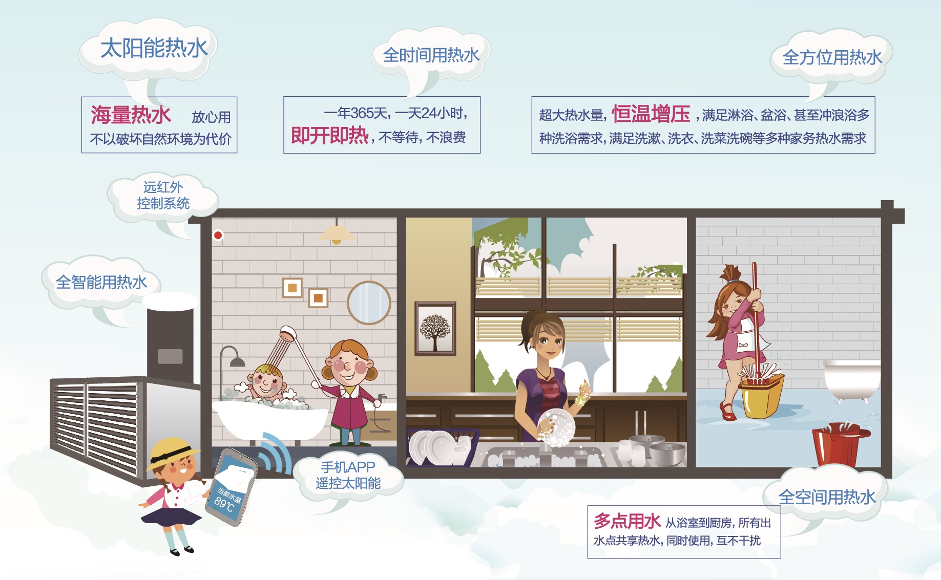 家用阳台太阳能,平板太阳能和真空管哪个热效率高