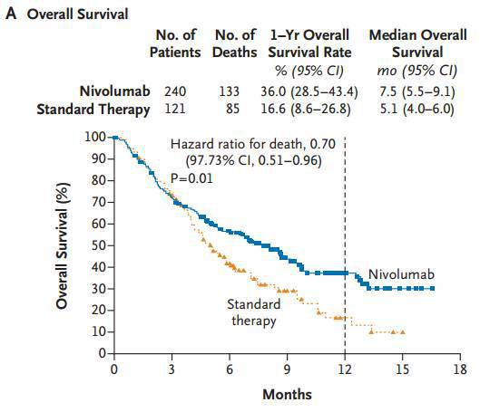 免疫疗法治疗癌症各个阶段的效果,免疫治疗癌症和化疗的治愈率