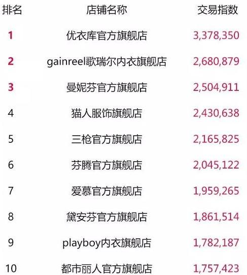 天猫双11最终top榜单,2018淘宝天猫双11数据