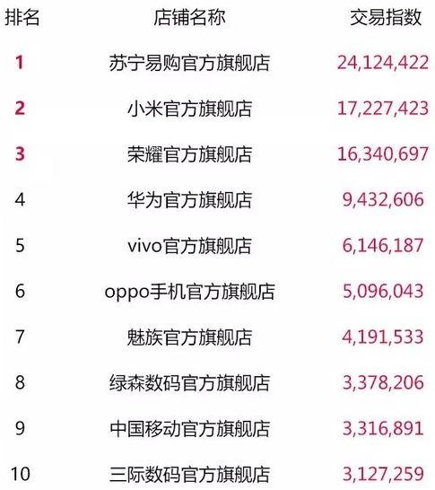 天猫双11最终top榜单,2018淘宝天猫双11数据