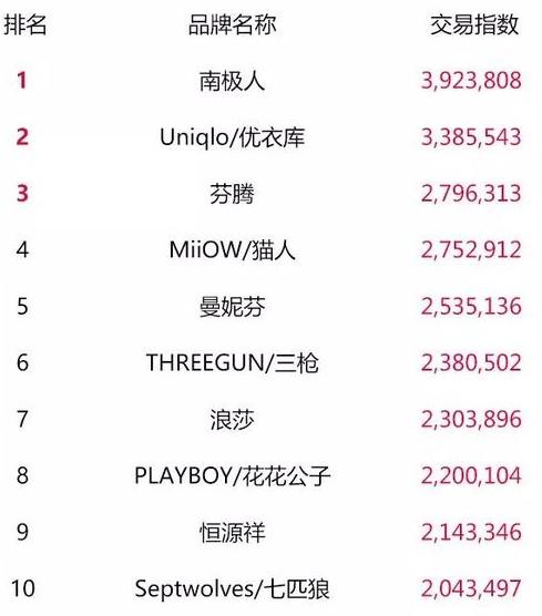 天猫双11最终top榜单,2018淘宝天猫双11数据