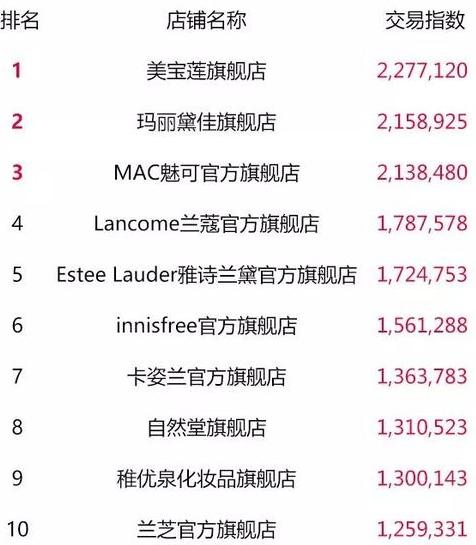 天猫双11最终top榜单,2018淘宝天猫双11数据