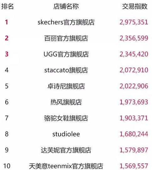 天猫双11最终top榜单,2018淘宝天猫双11数据