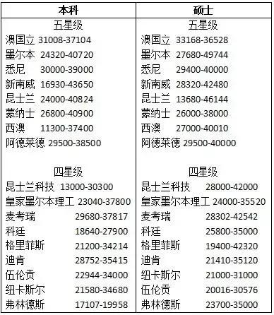 澳洲八大留学规划一年费用,有哪些费用便宜又好的留学