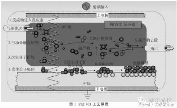 pecvd工艺日常出现的问题,pecvd与普通cvd相比有哪些优点