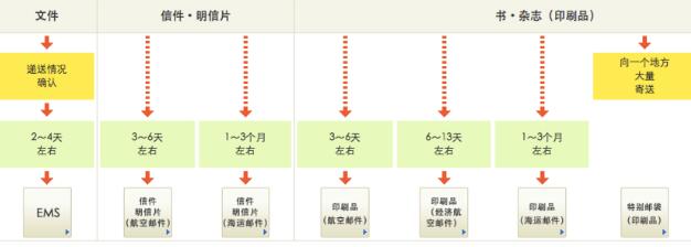 日本海淘用哪个转运仓,日本海淘到国内后的流程