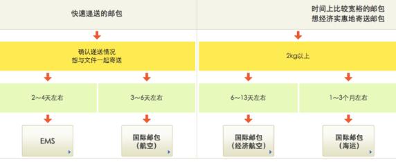 日本海淘用哪个转运仓,日本海淘到国内后的流程
